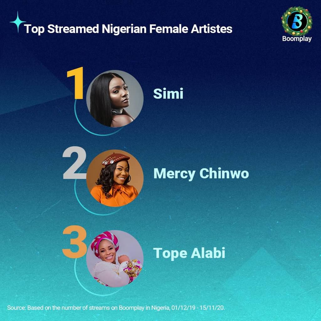 Fireboy, Simi, Burna Boy top @Boomplaymusicng's 2020 most streamed artistes list