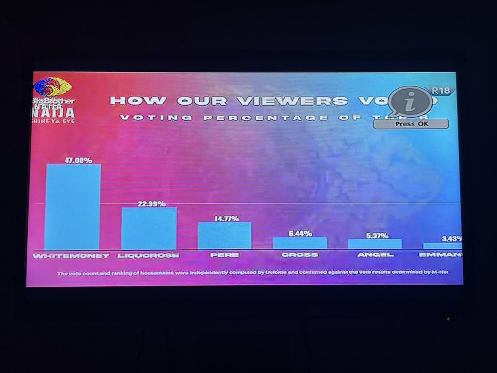 BBNaija season finale votes [Twitter]