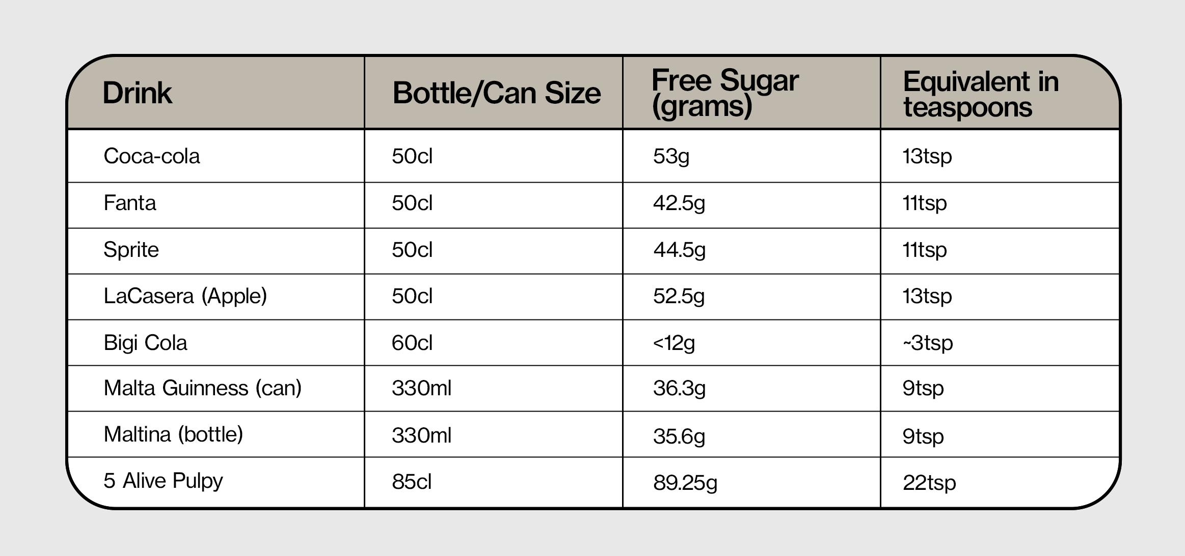 Sugar Content in Popular Nigerian Soft Drinks