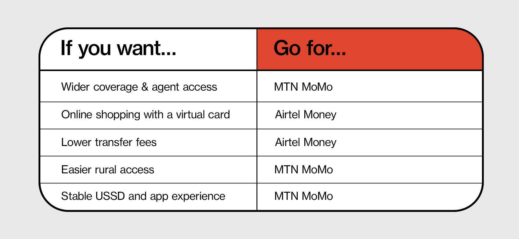 MTN MoMo vs Airtel Money: Which is Better?