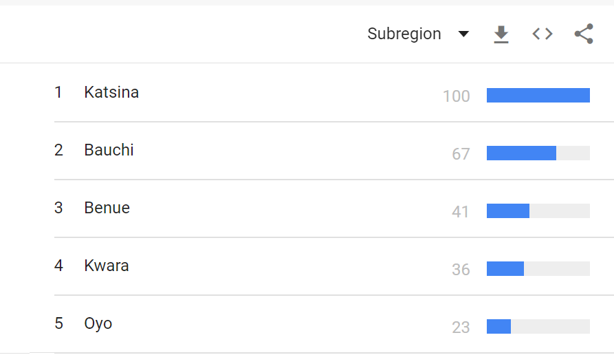 Squid game, Cinderella and Father Christmas among the top 3 Halloween costumes Nigerians searched for online
