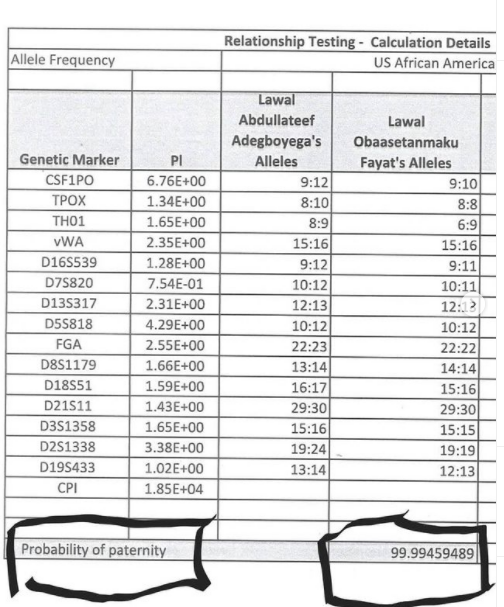 The paternity result reveals that Lawal is the father of the child.