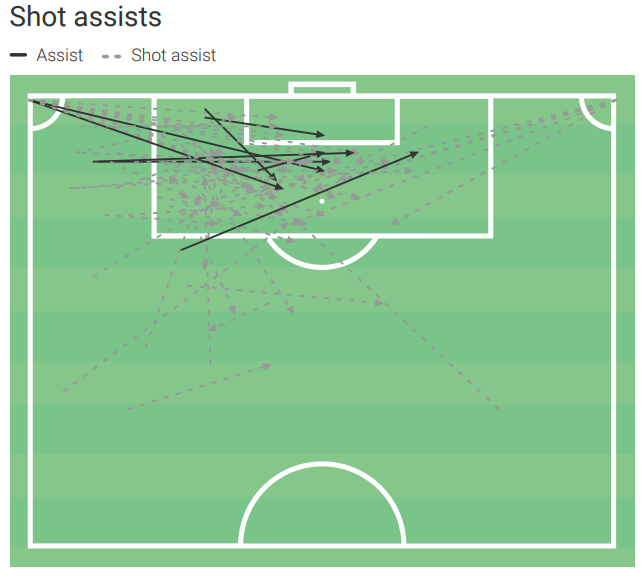 moses simon shot assists 2021 [Wyscout]