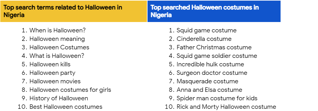 Squid game, Cinderella and Father Christmas among the top 3 Halloween costumes Nigerians searched for online