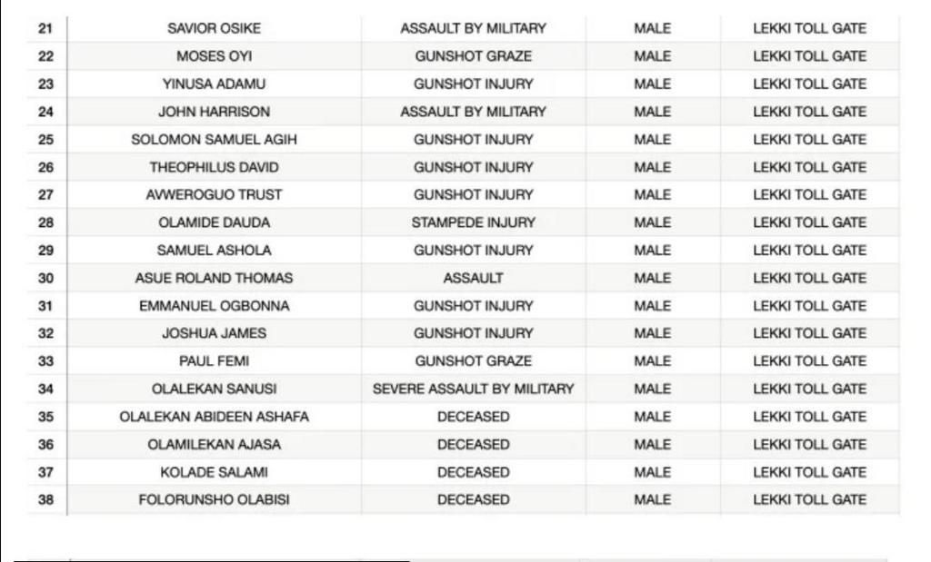 Victims of Lekki tollgate shooting of October 20, 2020 (Lagos judicial panel of inquiry)