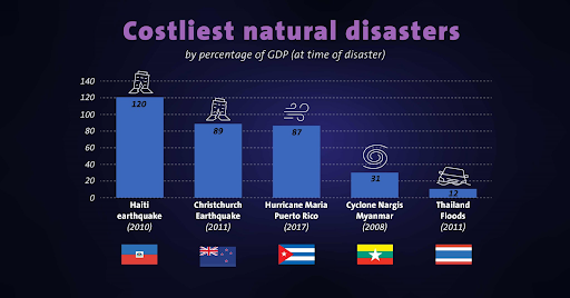 4 things governments can do to alleviate natural disaster impacts