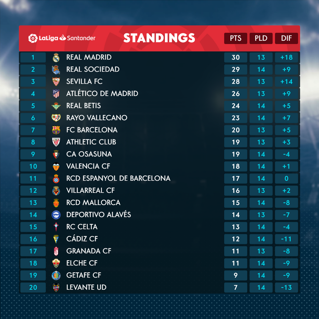 ENG LaLiga Santander Matchday 15 standings