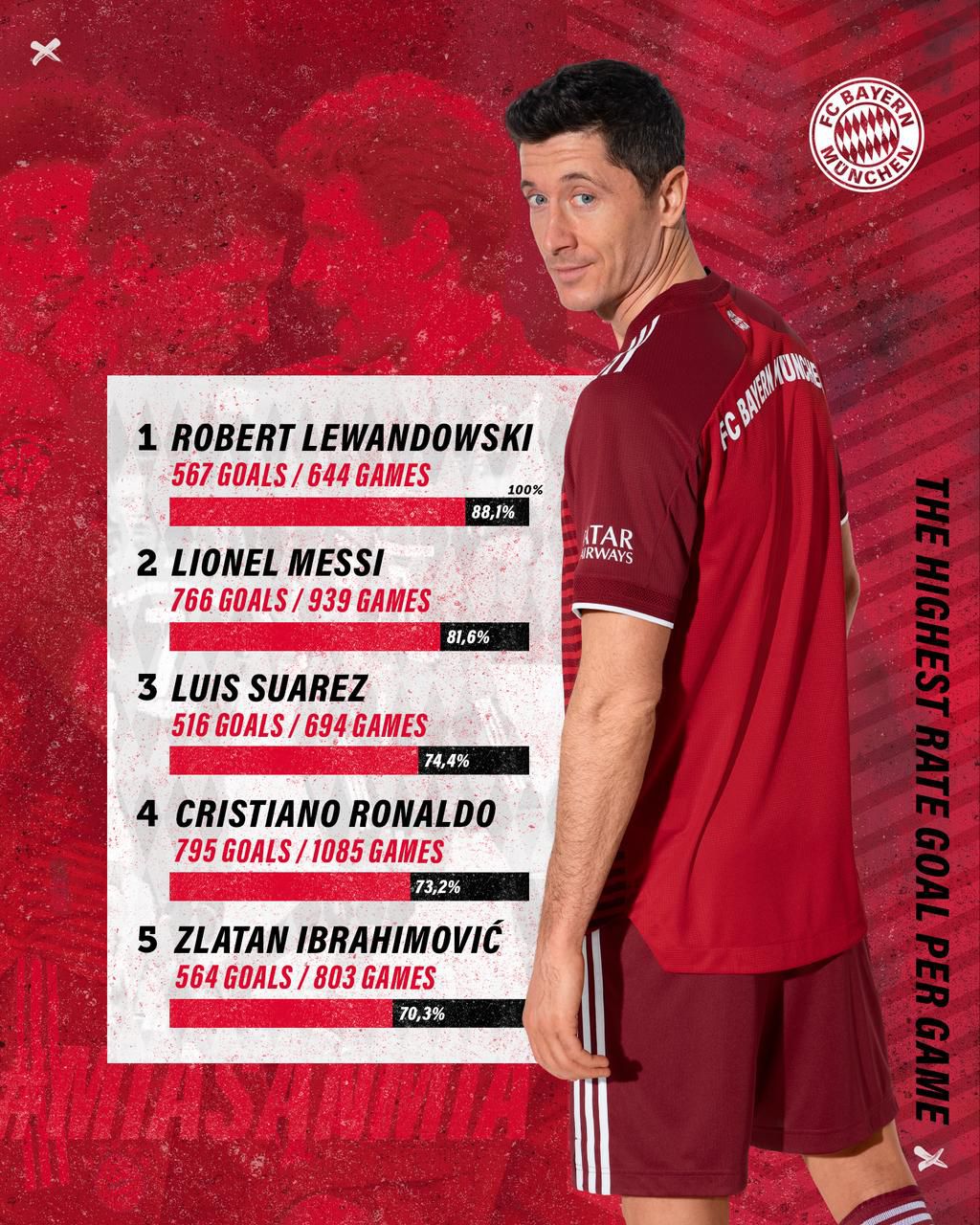 Robert Lewandowski has the most goals in Europe's top five leagues since the 2019/2020 season
