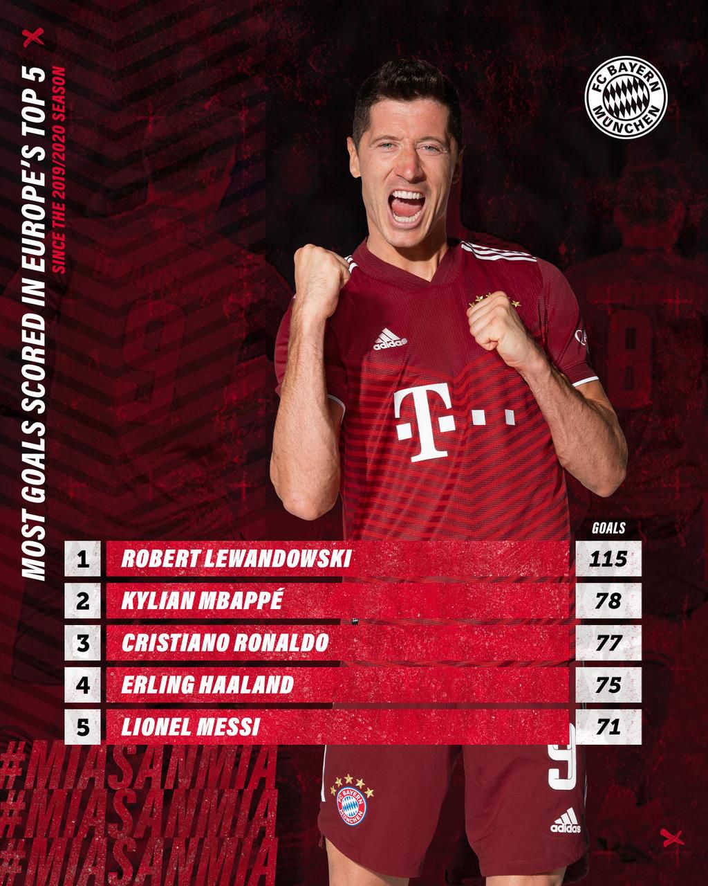 Robert Lewandowski has the most goals in Europe's top five leagues since the 2019/2020 season