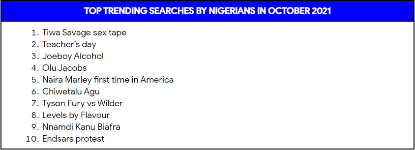 Tiwa Savage sextape, EndSARS, Tyson Fury vs Wilder, and more: What Nigerians searched for in October