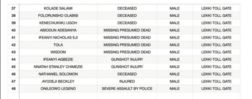 Victims of Lekki tollgate shooting of October 20, 2020 (Lagos judicial panel of inquiry)