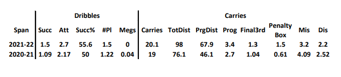Terem Moffi data comparison [Statsbomb via FBref]