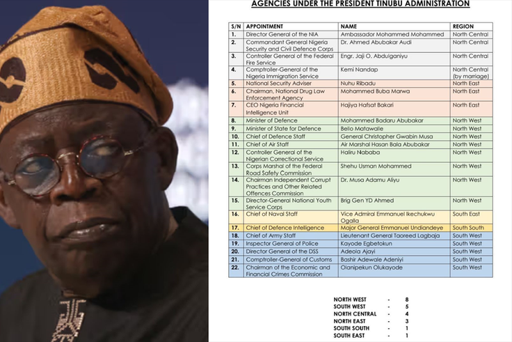 North leads as Presidency tenders evidence to debunk nepotism in security agencies