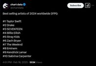 Drake is set to tie Taylor Swift & Jay Z's Billboard record for most #1 albums