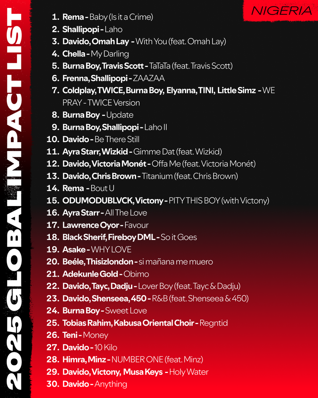The top 30 Nigerian songs with the biggest global streaming numbers on Spotify in the first half of 2025.