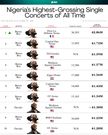 Nigeria’s Top 10 Highest-Grossing Single Concerts of All Time | Pulse Nigeria