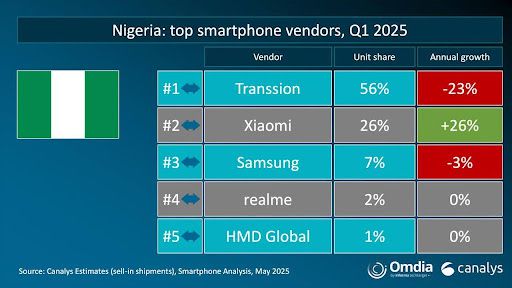 realme C75 awarded Best Quality Smartphone of the year at BOICT Award 2025