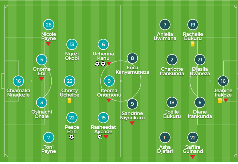 Super Falcons vs Swallows of Burundi line ups.
