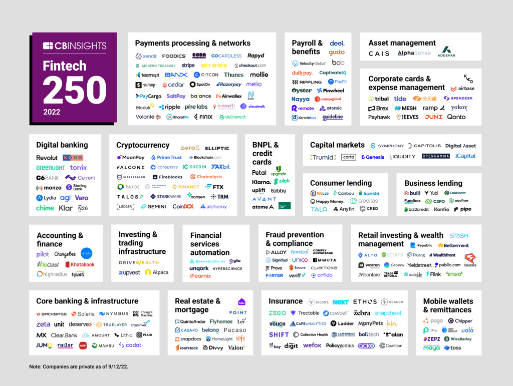 CB-Insights Fintech 250 list for year 2022