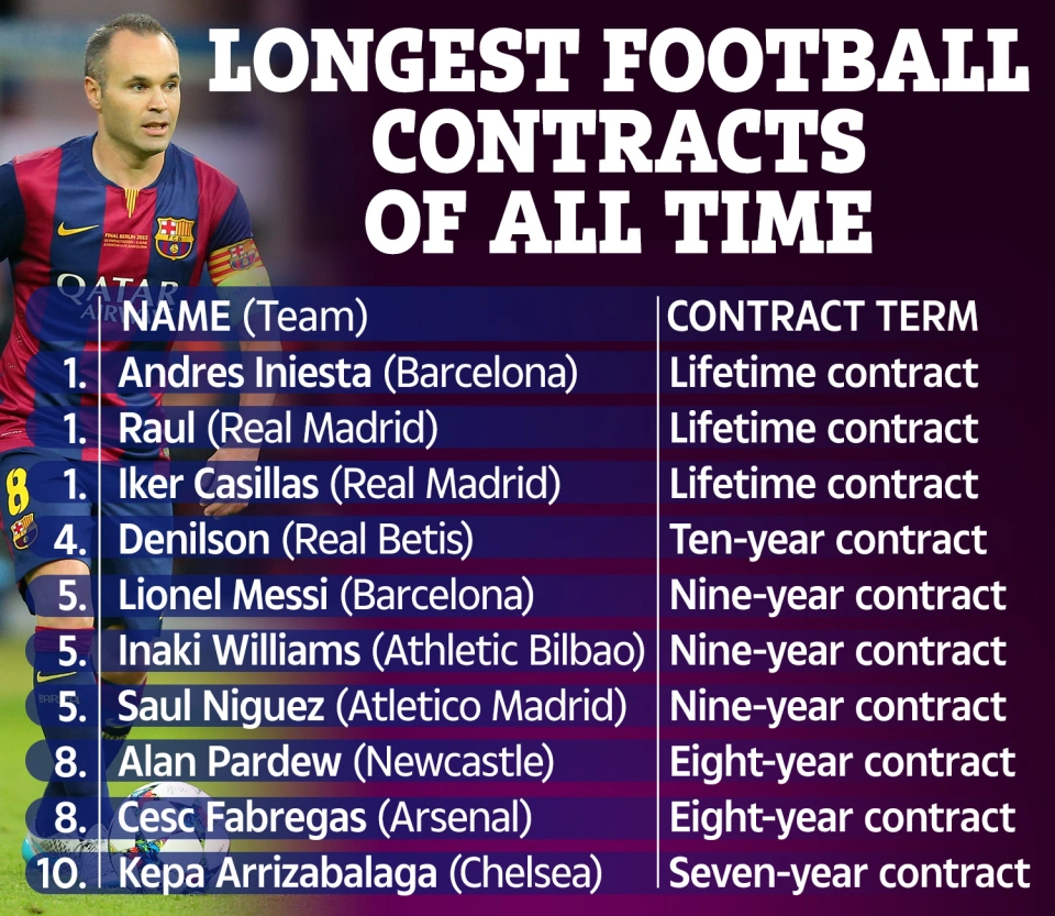 The top ten longest football contracts of all-time