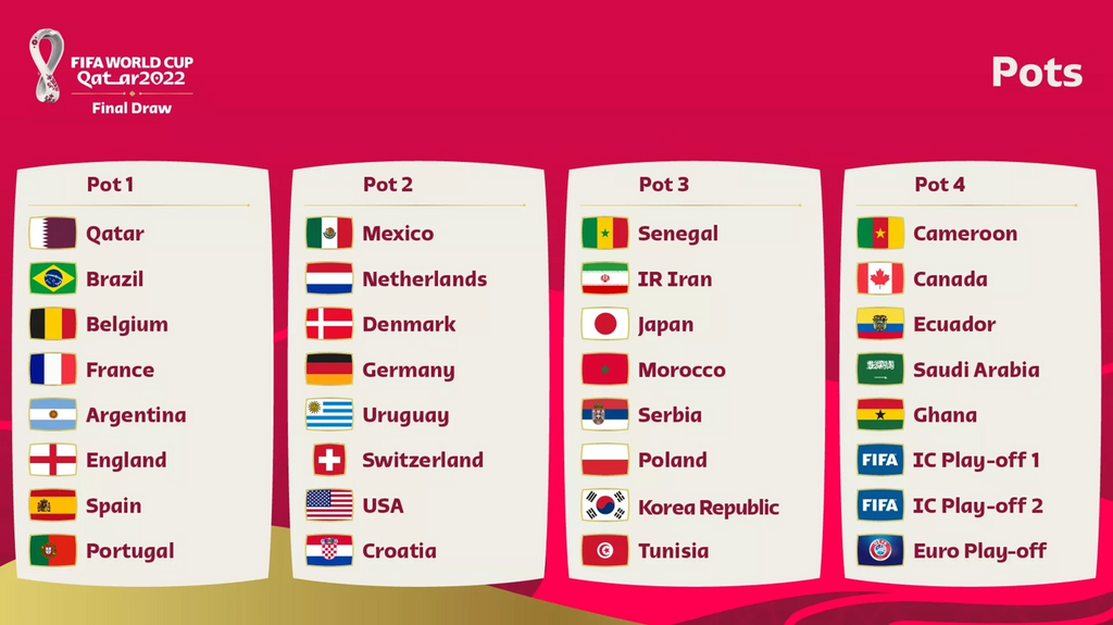 All undecided spots (Wales v Scotland/Ukraine, Costa Rica v New Zealand, UAE/Australia v Peru) have been allocated to Pot 4