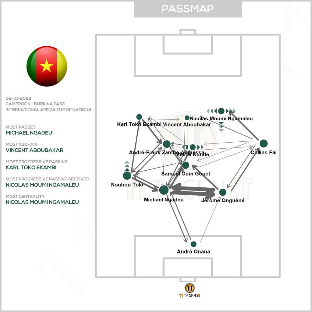 Cameroon's average positions against Burkina Faso, showing few connections centrally in passing terms from midfield to attack (11tegen11)