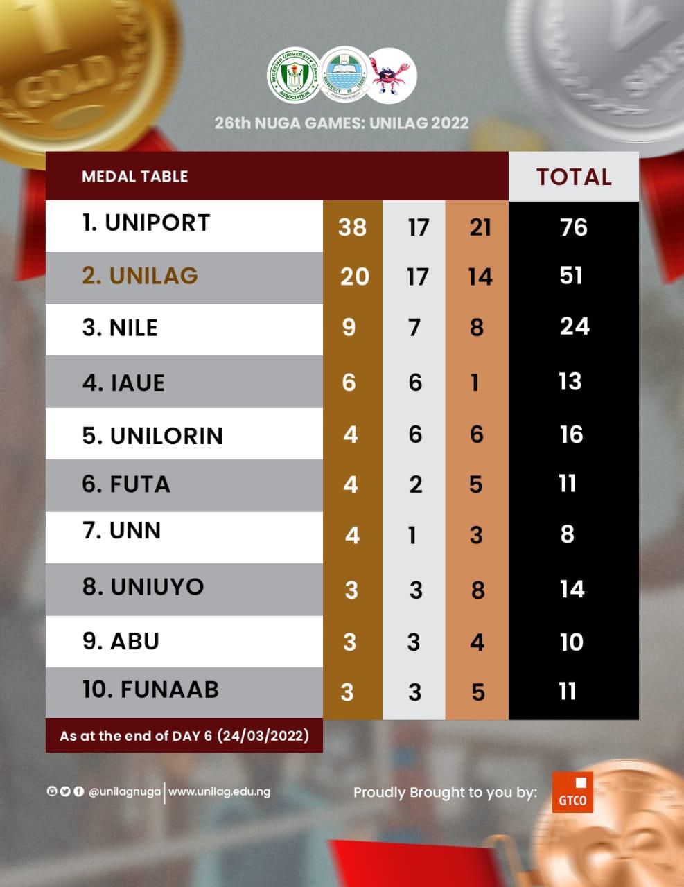 The latest NUGA 2022 table.