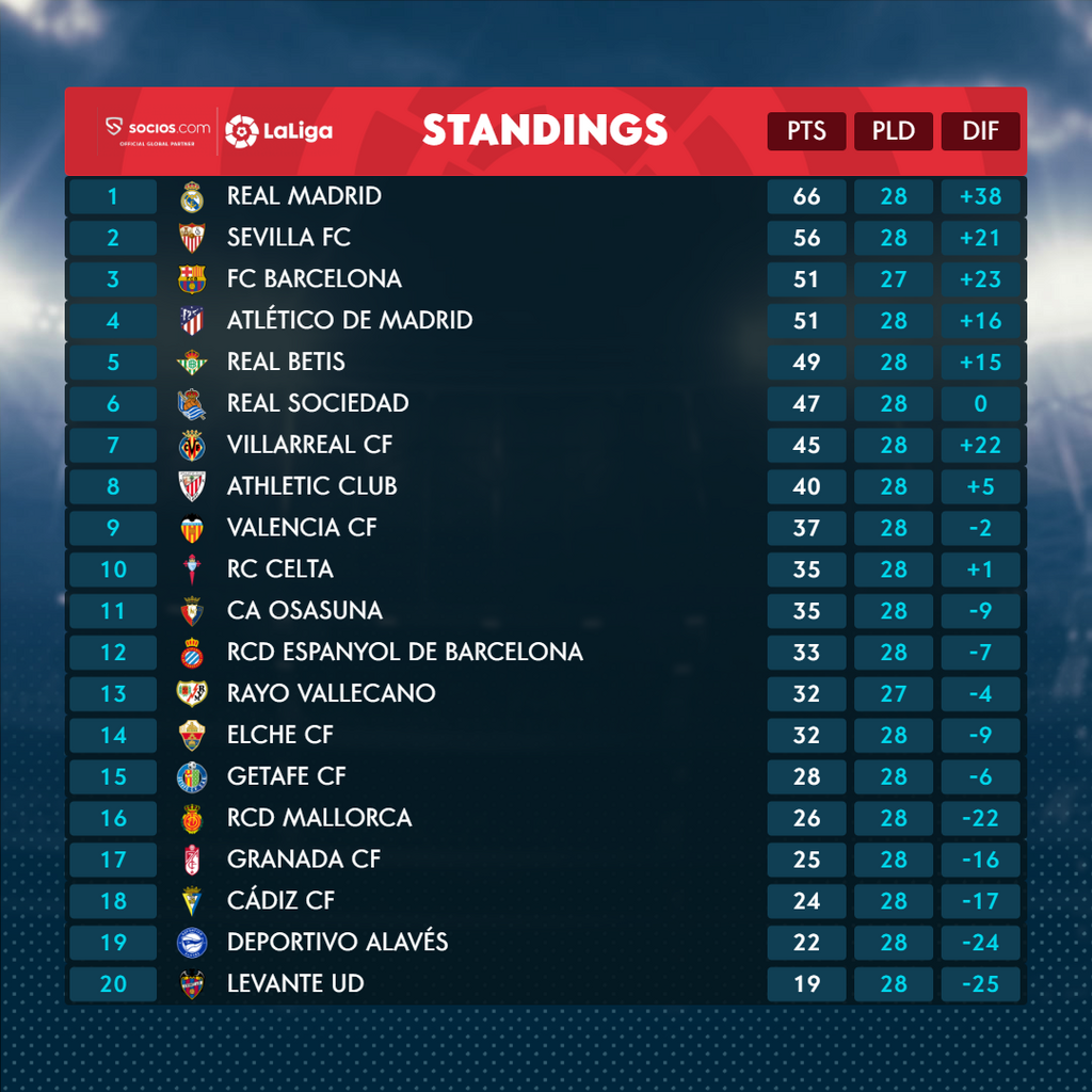 The current La Liga table