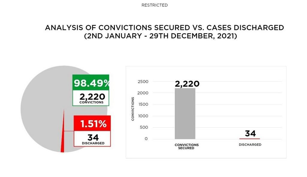 EFCC's conviction figures for 2021 [EFCC]