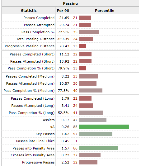 Samuel Chukwueze Scouting Report (FBref)