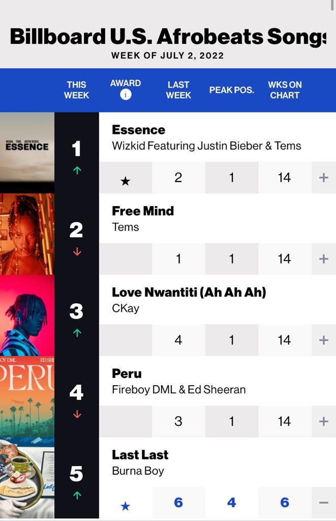 Billboard US Afrobeats Chart Week of July 2 2022