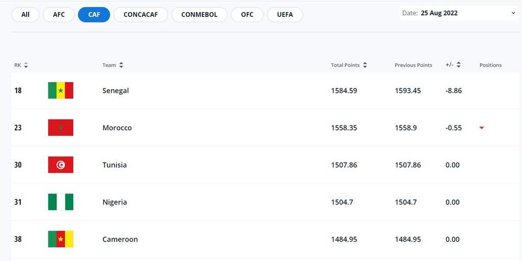 Africa's top 5, FIFA ranking for August 2022