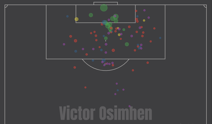 Victor Osimhen's shot locations (green circles: goals) last season at Napoli were quite wild