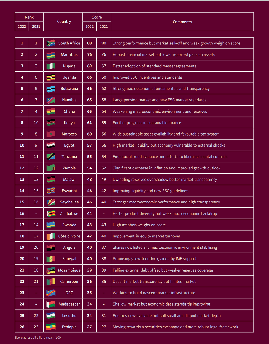 Most developed financial markets in Africa 2022