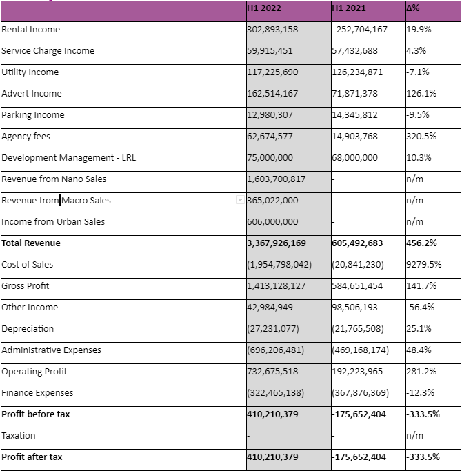 Consolidated Statement of Profit and Loss for the half year ended 30 June 2022.