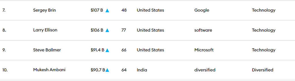 Forbes 2022 billionaire list.