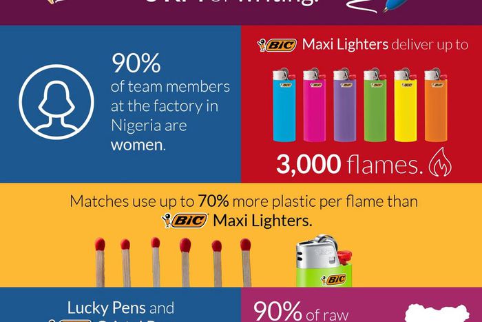 BIC Facts Infographic Nigeria