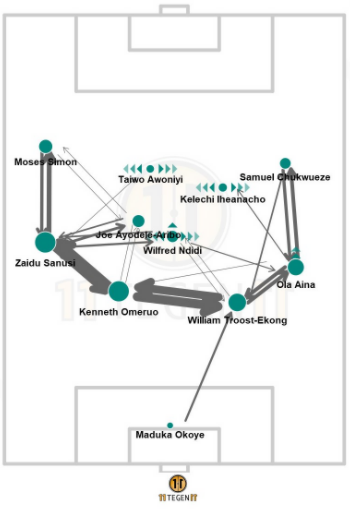 Nigeria's passmap against Tunisia showed Nigeria's complete inability to progress through the middle of the pitch (11tegen11)