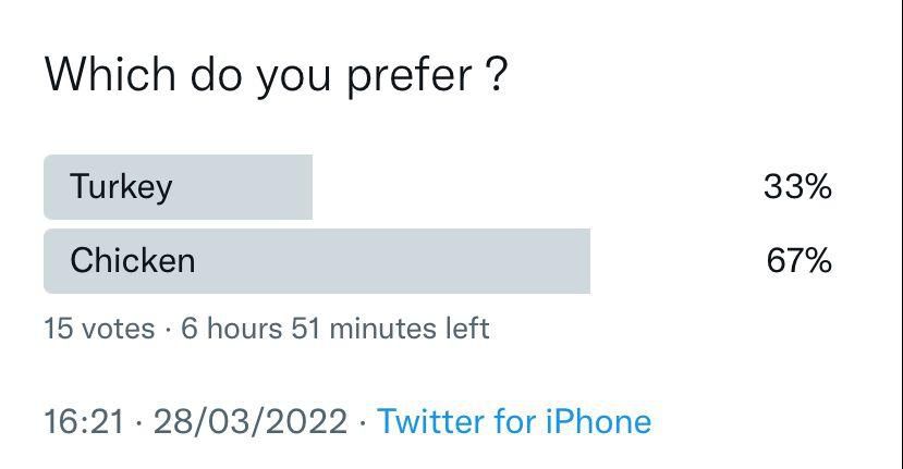 Twitter poll showing Chicken in the lead