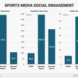 Engagement varies on social media for the big sports players