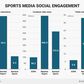 Engagement varies on social media for the big sports players