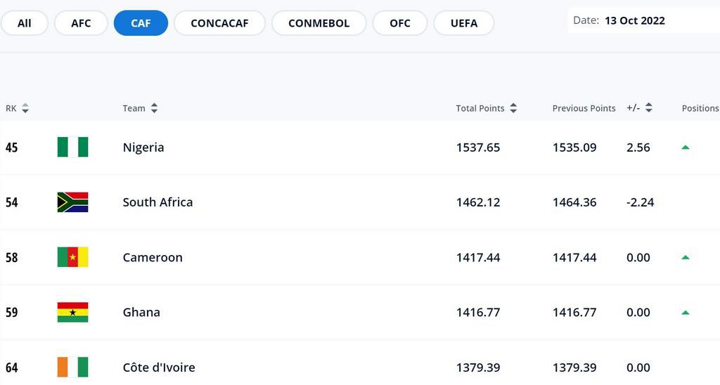 FIFA Women's ranking - October 2022