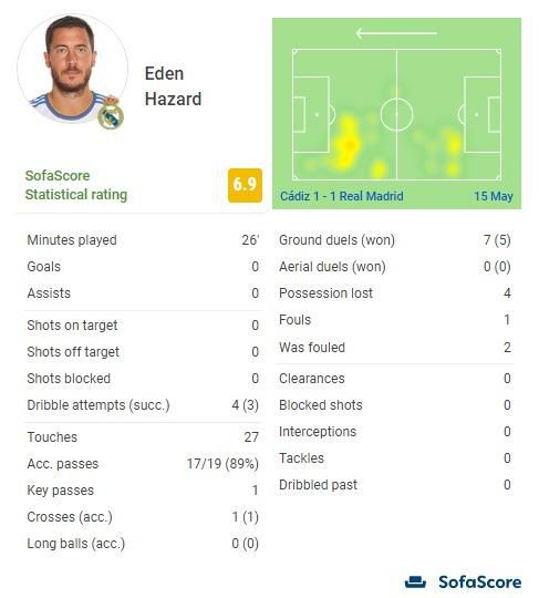 Eden Hazard vs Cadiz