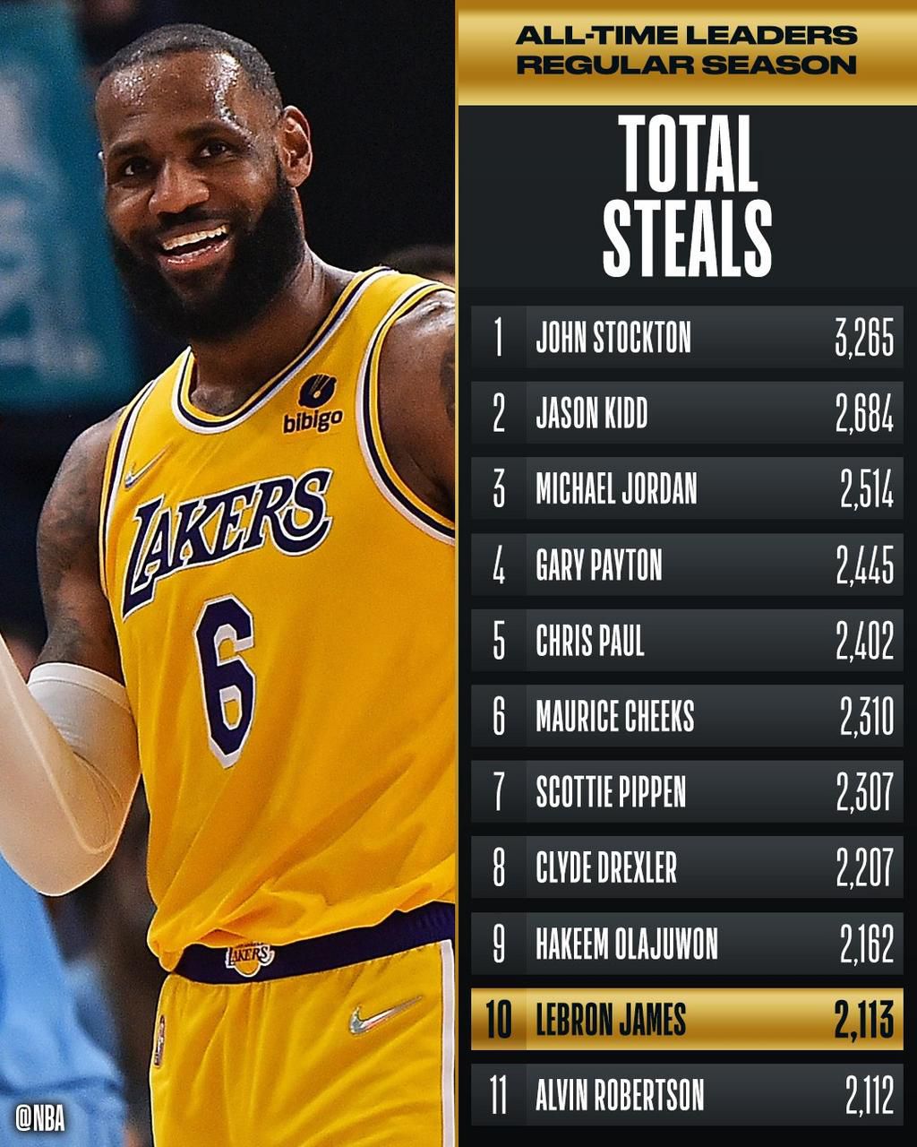 LeBron James all-time steals