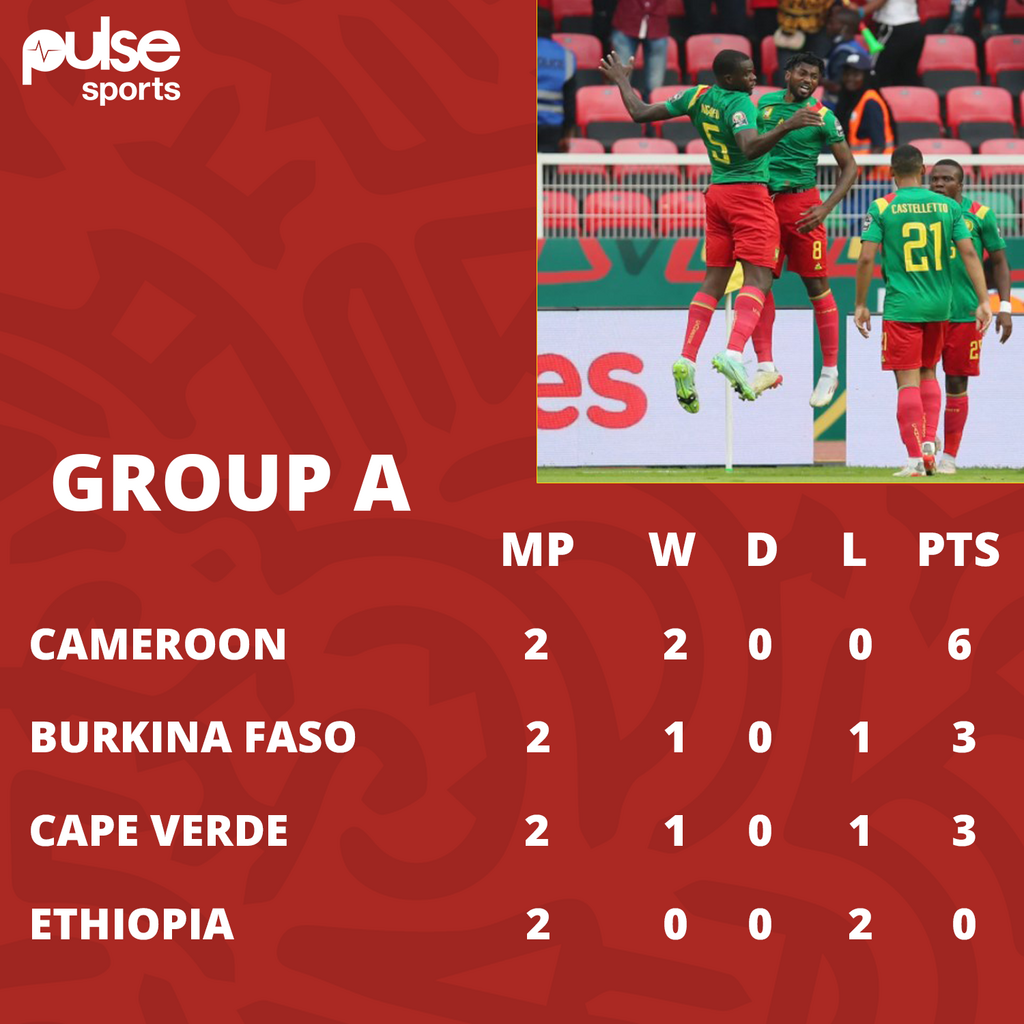 AFCON Group A standings after two games