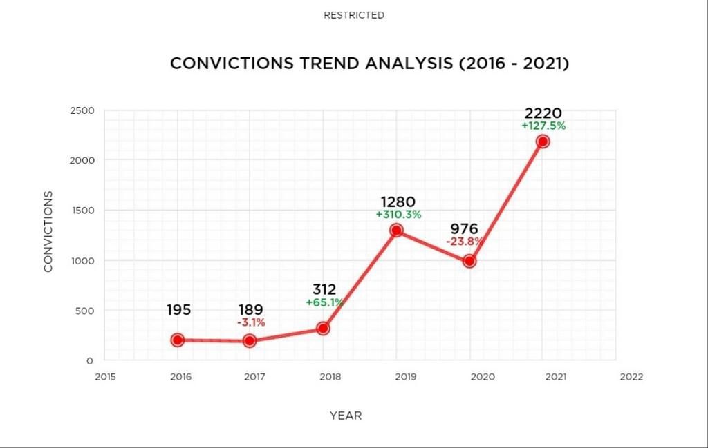 EFCC's conviction figures for 2021 [EFCC]