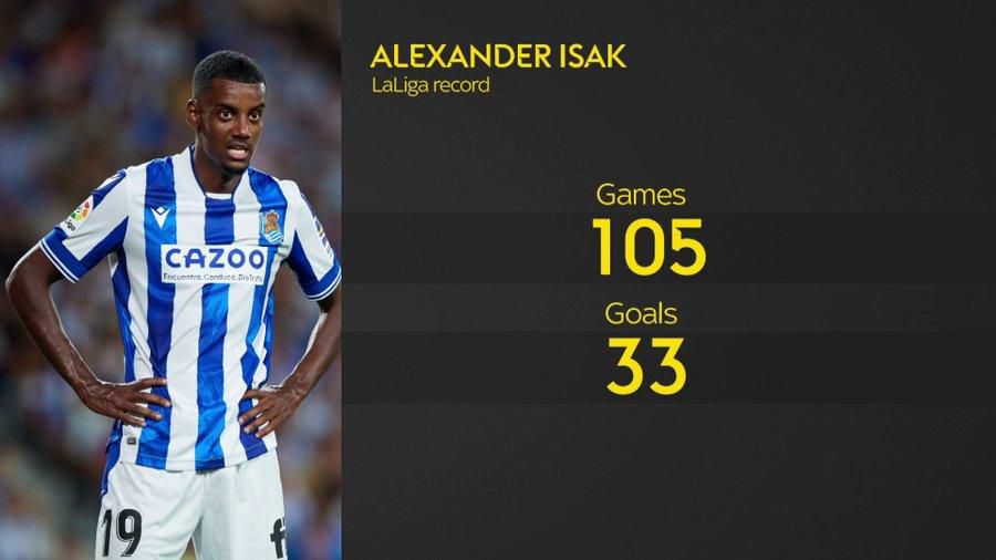 Alexander Isak's record in La Liga
