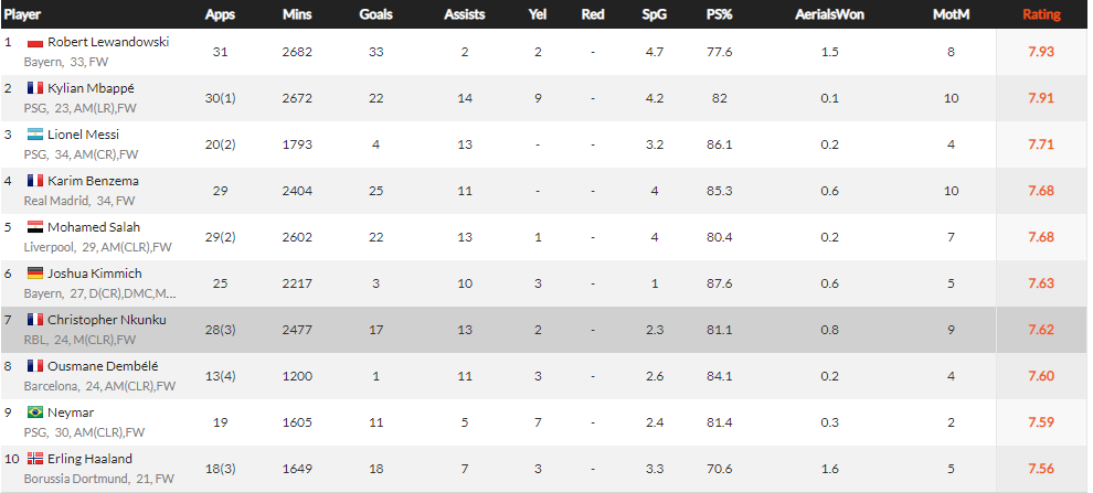 The top 10 best-performing players in the top five European Leagues according to Whoscored