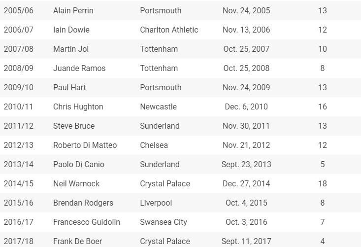 Premier League Managerial sack race winners