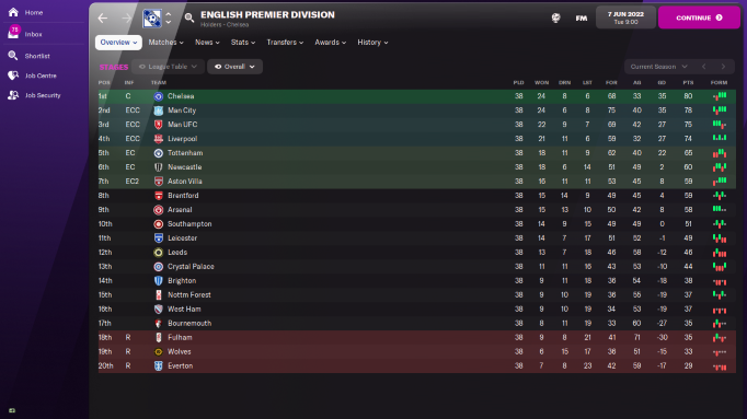 The final Premier League table.